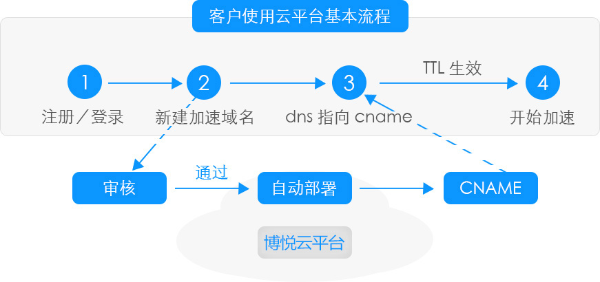 自建cdn网络系统  第1张